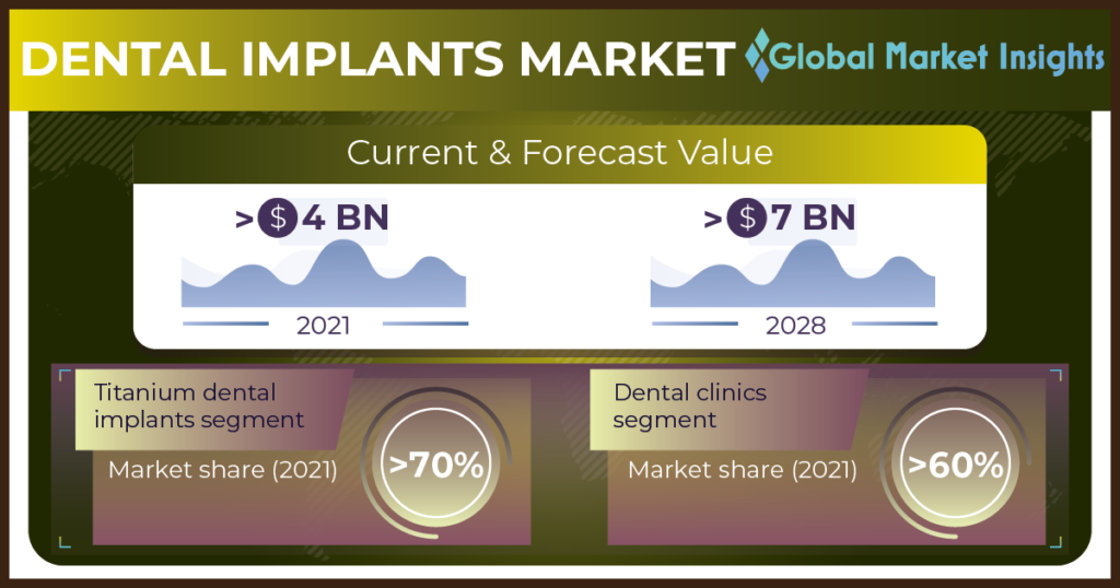 Dental Implants Market